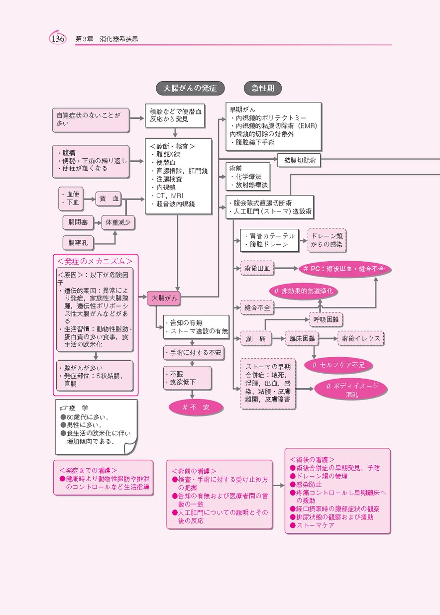 根拠がわかる疾患別看護過程